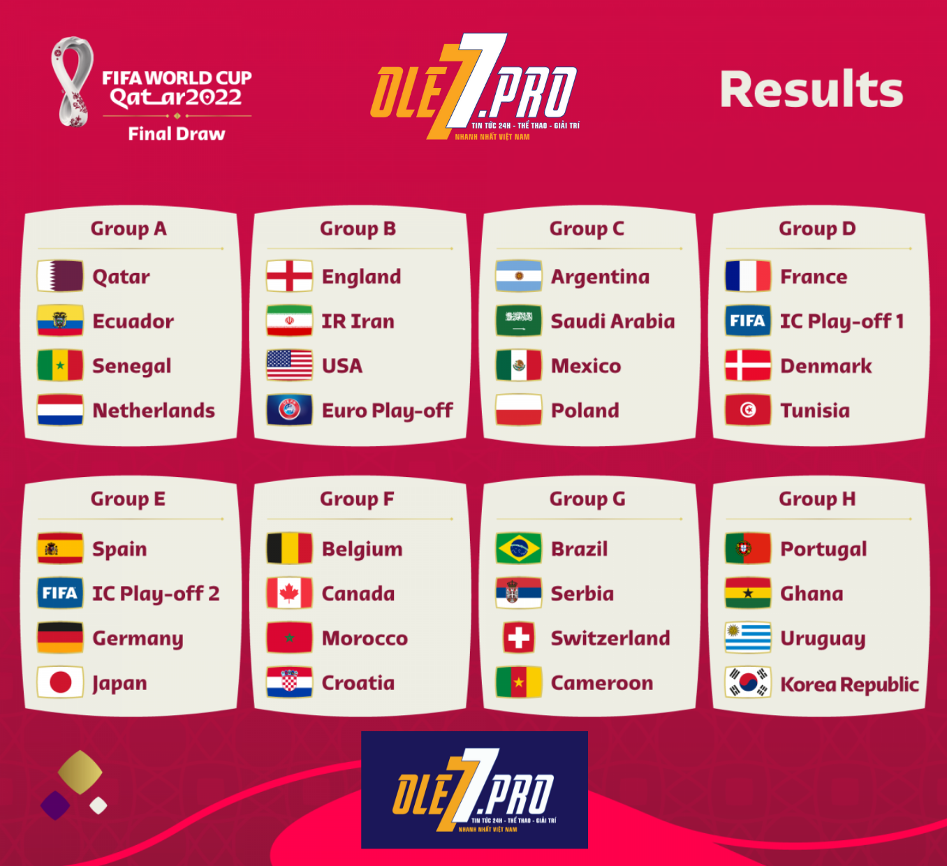 Kết quả chia bảng World Cup 2022 Qatar