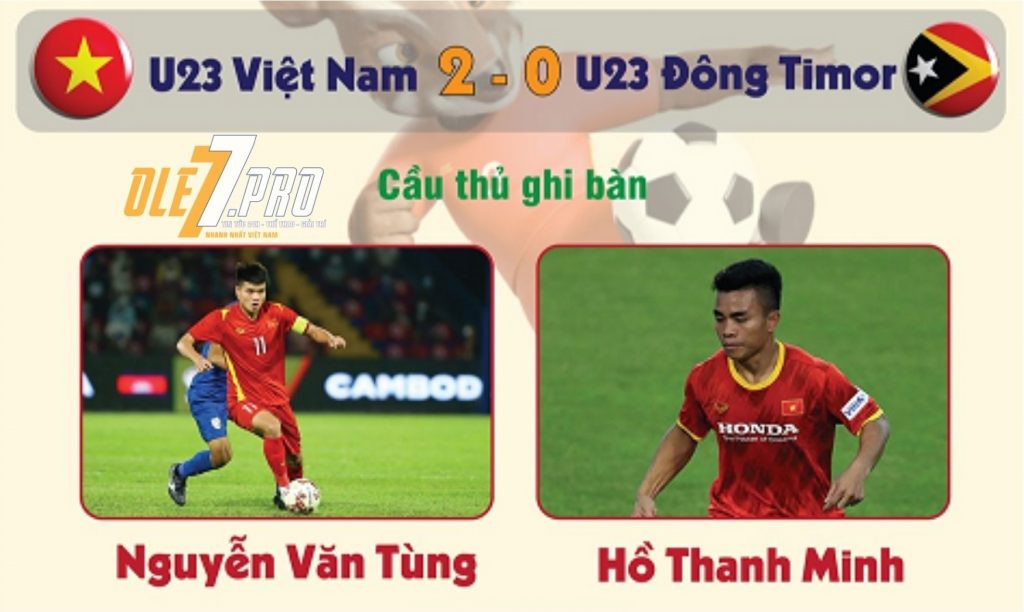 Chiến thắng U23 Timor Leste, U23 Việt Nam đứng đầu bảng A với 10 điểm